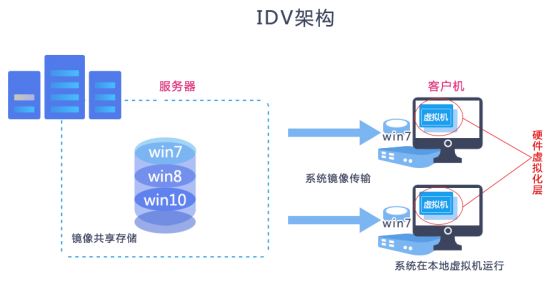 设备DMA虚拟化（vdi虚拟化）-图3