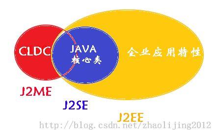 j2ee和j2me哪个好（j2ee和net）-图1