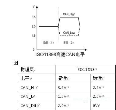 can标准电流（canh和canl电压范围）