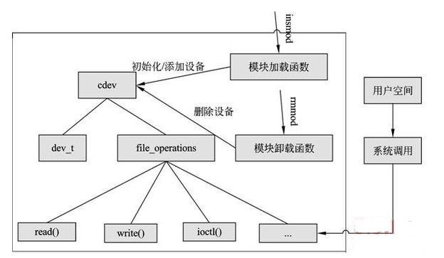 linux操作字符设备（linux字符设备驱动流程）