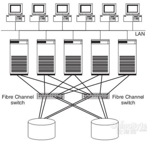 网络储存设备选择（网络存储设备和存储网络的区别）