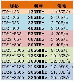 ddr3传输标准（ddr3数据传输速率）