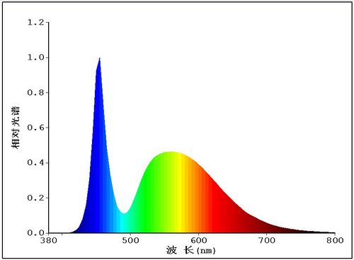 标准光谱曲线图（标准光谱图集）