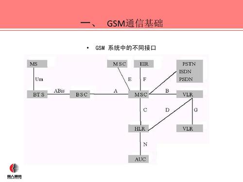 gsm系统标准接口（gsm网络接口有哪些）