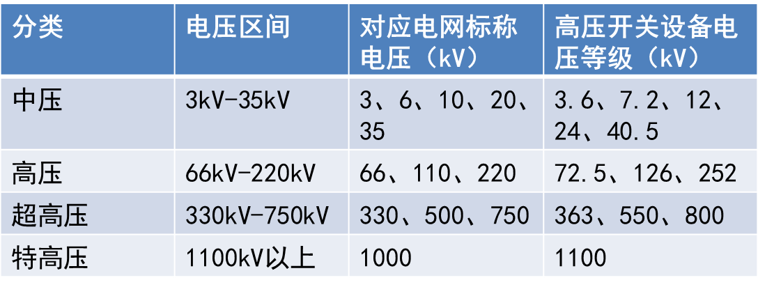 电压分类标准（电压分类分别是?）
