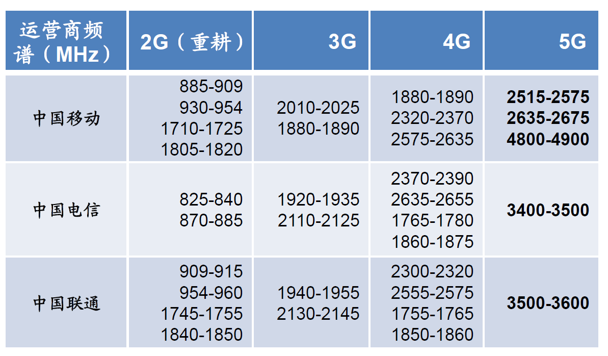2g通讯网络的标准（2g通信网络）