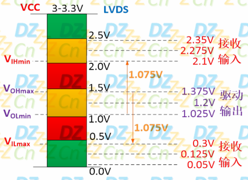 lvds信号标准（lvds信号标准电压是多少伏）-图3