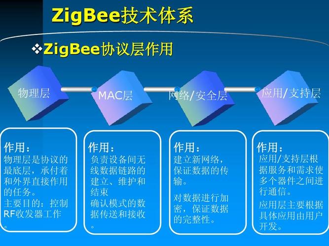 Zigbee电信应用标准（zigbee应用领域）