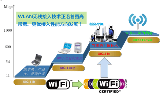 无线网络未来标准（wifi未来发展趋势）