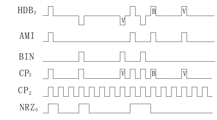 hdb3码波形图怎么画（结合hdb3码的编码规则说说hdb3码的波形为什么不是唯一）