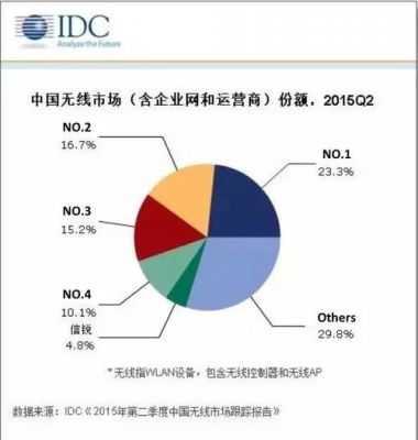 无线设备idc排名（无线idc市场排名）