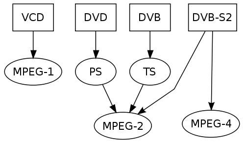 mpeg有几种标准（mpeg标准分为三个部分）