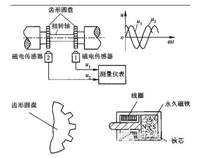 测量传感器标准（传感器的测量原理）-图1