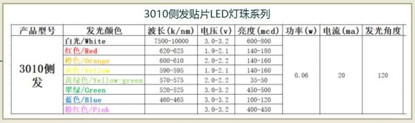 led标准光组件（led常规光电参数有哪些）