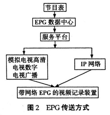 epg接收机技术标准（epg接口是什么意思）