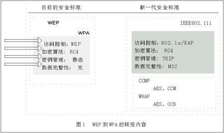 wpa标准（wpa标准不包括）-图2