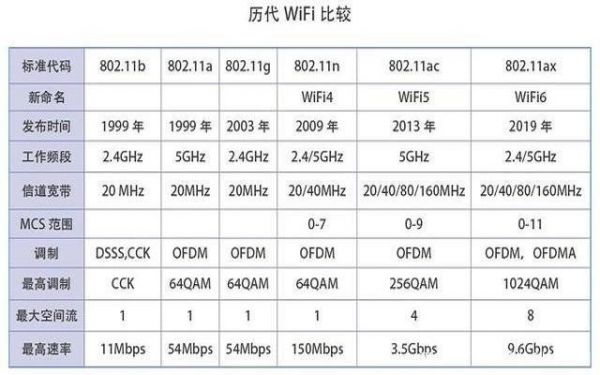 wifi标准有什么用（wlan的标准有哪些?）