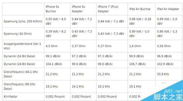 苹果设备音质排名（苹果手机音质评测）