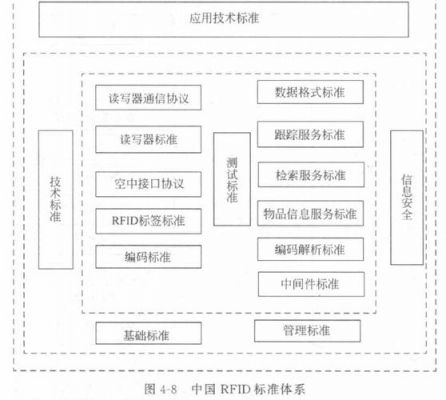 中国的rfid标准体系（rfid标准体系是什么）