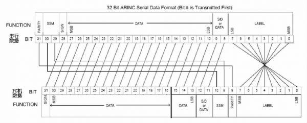 arinc429标准代号（arinc604标准）