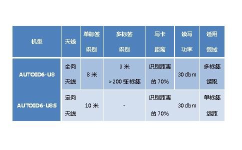中国rfid读写功率标准多少db（rfid 功率）