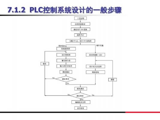 plc系统设计标准（plc系统设计步骤）