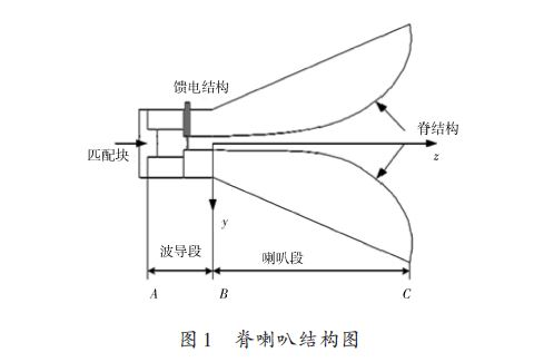 标准喇叭天线结构图（喇叭天线有什么特点和优势）-图1