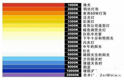 led灯珠色温标准（led灯色温7000到25000对照表）