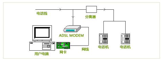 Adsl接入设备（adsl接入方式的必备硬件）