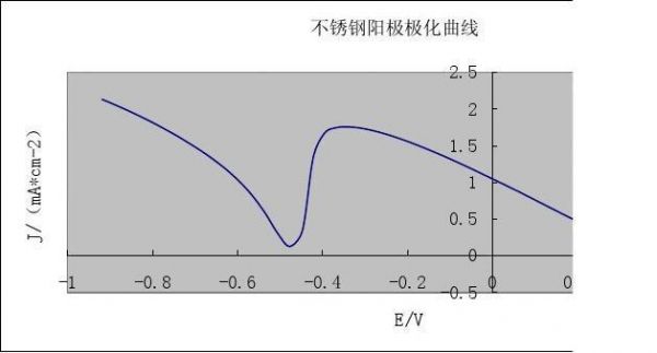 阳极氧化标准曲线（阳极氧化标准曲线图）-图1