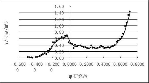 阳极氧化标准曲线（阳极氧化标准曲线图）-图2