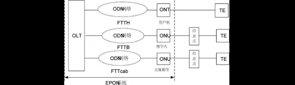 epon执行标准（epon设备产品介绍及网络结构）
