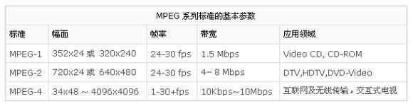 mpeg1视频编码标准（mpeg的编码标准）