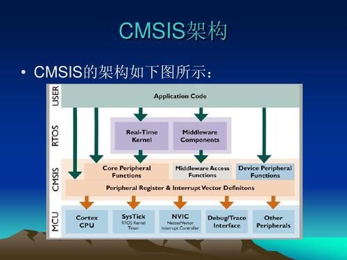 cmsis标准介绍（cms规范）