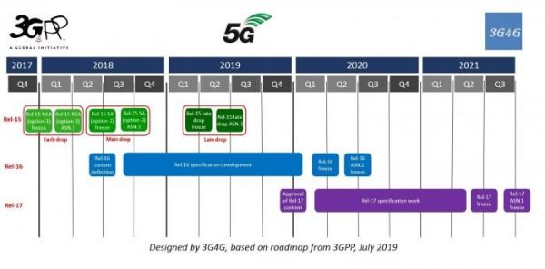 目前已经发布3GPP的商用标准（3g正式商用）