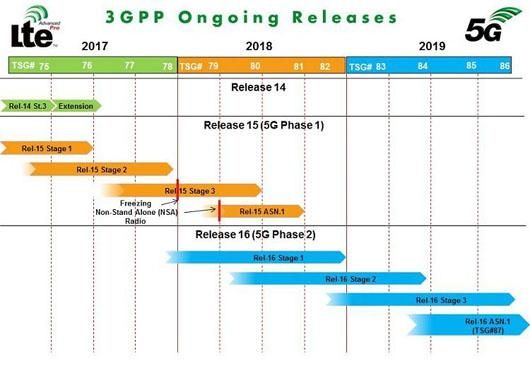 目前已经发布3GPP的商用标准（3g正式商用）-图2