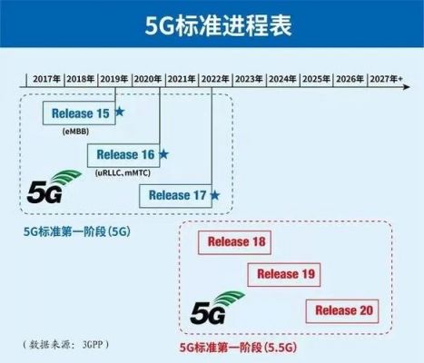 目前已经发布3GPP的商用标准（3g正式商用）-图3