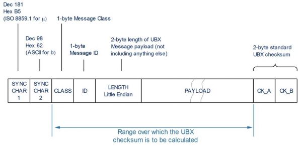 ubx标准协议（ubus协议）