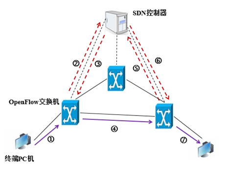 sdn转发设备包括什么（在sd n数据中心网络中sd n转发设备包括）