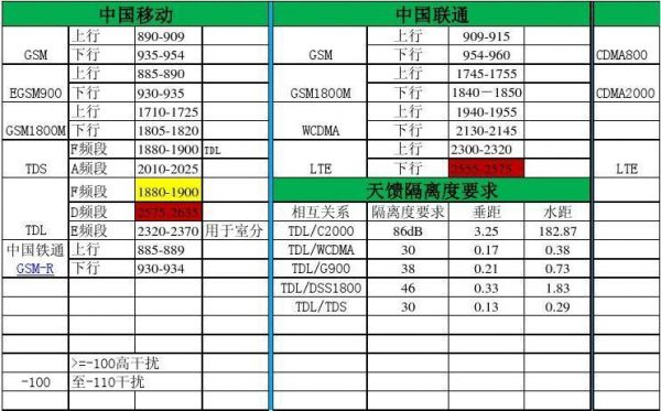 中国频谱分配标准（中国频率分配表）