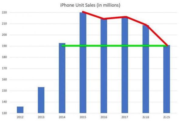 苹果2014年设备销量（苹果2014年设备销量怎么样）