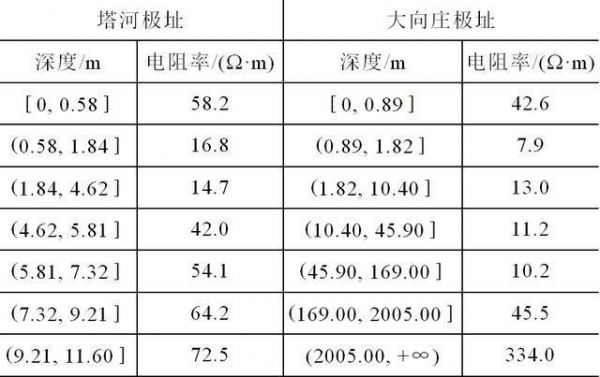 土壤电阻标准值（土壤电阻标准值是多少）