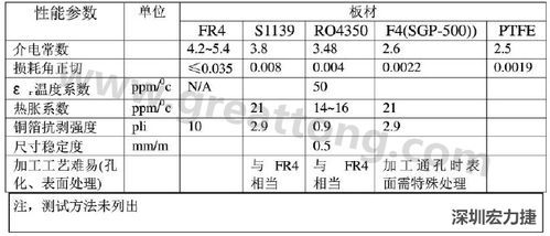 pcb板材硬度标准（pcb根据硬度分为）