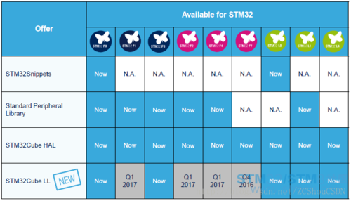 stm32标准工程师（stm32标准库）
