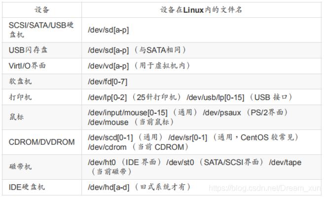 linux设备文件节点（linux设备文件类型）