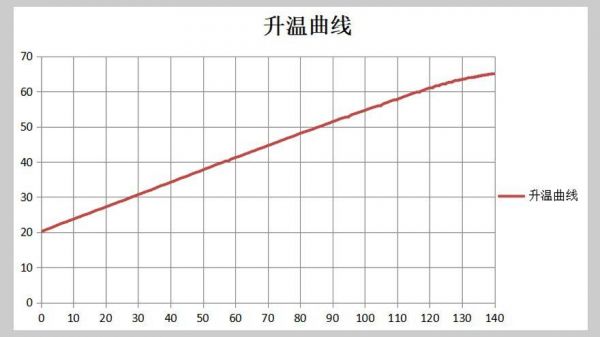 国际标准升温曲线公式（升温梯度）-图3