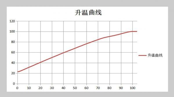 国际标准升温曲线公式（升温梯度）-图2