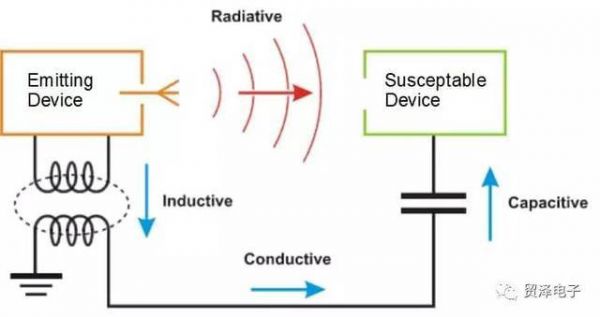 传导及辐射干扰标准（辐射与传导干扰的区别）-图2
