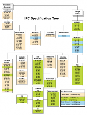 ipc2级标准（ipc2级标准补油接受多大面积）