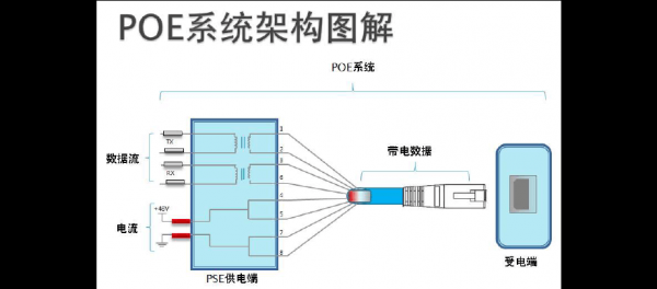 标准poe四芯供电（4芯poe供电稳定性如何）